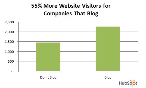 The study showed that companies that blog get 55% more web site visitors than those who don't blog.