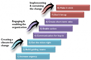Untitled 8-step change model by Kotter (1996)