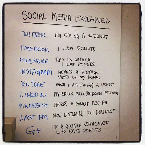 Friday Web Marketing Funny – Social Media Explained