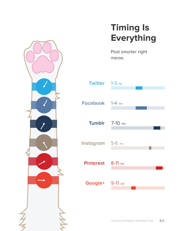 Kimi Mongello at blog.SumAll.com created a great infographic demonstrating when to post on different social media sites.