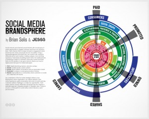 Social Media Brandsphere
