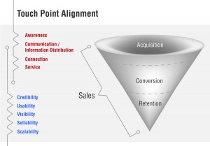 sales_3D_funnel Sales Funnel Marketing