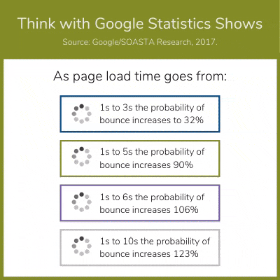 WMT Think with Google Page Loading Statistics